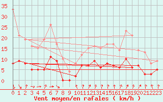 Courbe de la force du vent pour Millefonts - Nivose (06)