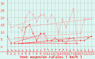 Courbe de la force du vent pour Robiei