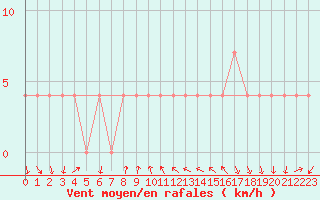 Courbe de la force du vent pour Mariapfarr