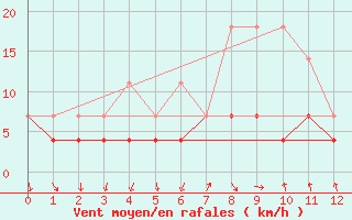 Courbe de la force du vent pour Ilomantsi Mekrijarv