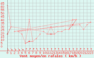 Courbe de la force du vent pour Kvitfjell