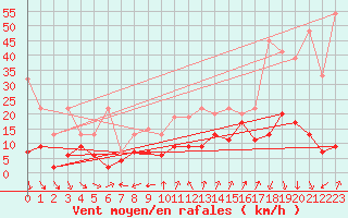 Courbe de la force du vent pour Cimetta