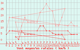 Courbe de la force du vent pour Arenys de Mar