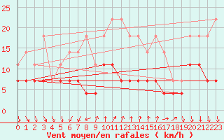 Courbe de la force du vent pour Rimnicu Vilcea