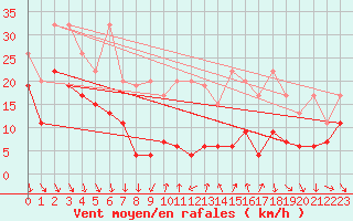 Courbe de la force du vent pour Matro (Sw)