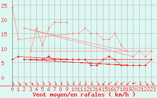 Courbe de la force du vent pour Roissy (95)