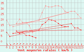 Courbe de la force du vent pour Formigures (66)