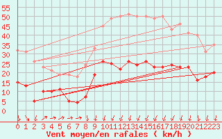 Courbe de la force du vent pour Formigures (66)