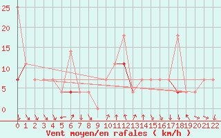 Courbe de la force du vent pour Byglandsfjord-Solbakken