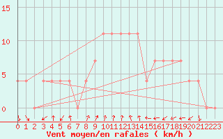 Courbe de la force du vent pour Bad Gleichenberg