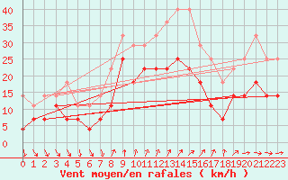 Courbe de la force du vent pour Porvoo Kilpilahti