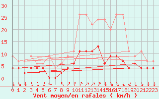 Courbe de la force du vent pour Chateau-d-Oex