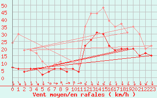 Courbe de la force du vent pour Millau - Soulobres (12)