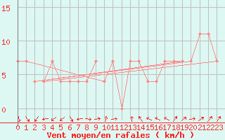 Courbe de la force du vent pour Salla kk