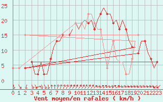 Courbe de la force du vent pour Akrotiri