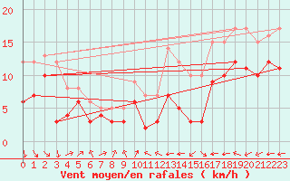 Courbe de la force du vent pour Grenoble/St-Etienne-St-Geoirs (38)