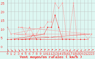 Courbe de la force du vent pour Fribourg (All)