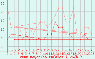 Courbe de la force du vent pour Constance (All)
