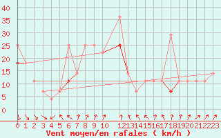 Courbe de la force du vent pour Vardo