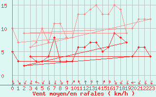 Courbe de la force du vent pour Murs (84)