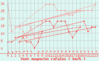 Courbe de la force du vent pour Fribourg (All)