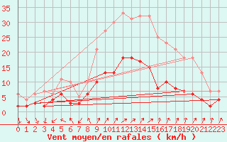 Courbe de la force du vent pour Chauny (02)