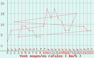 Courbe de la force du vent pour Murcia