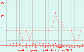 Courbe de la force du vent pour Schaerding