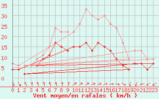 Courbe de la force du vent pour Rouen (76)