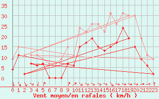 Courbe de la force du vent pour Toulouse-Francazal (31)