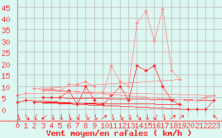 Courbe de la force du vent pour Avignon (84)