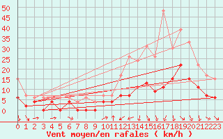 Courbe de la force du vent pour Mont-de-Marsan (40)