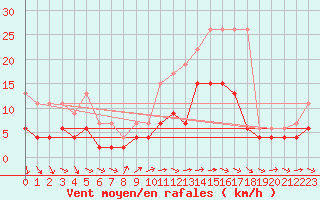 Courbe de la force du vent pour Hereford/Credenhill