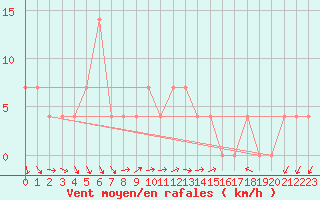 Courbe de la force du vent pour Leibnitz