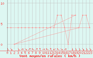 Courbe de la force du vent pour Mariapfarr
