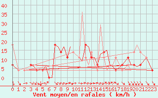 Courbe de la force du vent pour Svolvaer / Helle