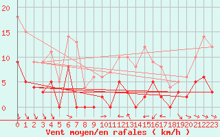 Courbe de la force du vent pour Nmes - Courbessac (30)