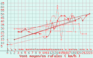 Courbe de la force du vent pour Vadso