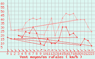 Courbe de la force du vent pour Crap Masegn