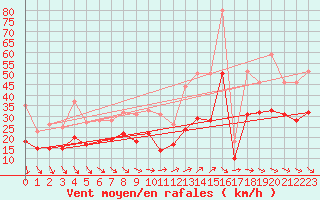Courbe de la force du vent pour Ploudalmezeau (29)