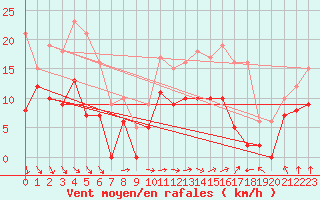 Courbe de la force du vent pour Nevers (58)