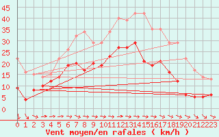 Courbe de la force du vent pour Mont-Saint-Vincent (71)