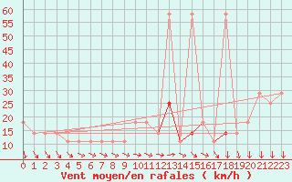 Courbe de la force du vent pour Retz