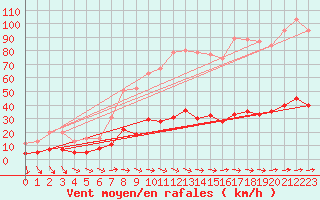 Courbe de la force du vent pour Narbonne (11)