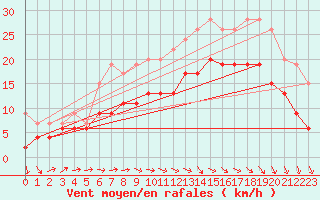 Courbe de la force du vent pour Le Havre - Octeville (76)