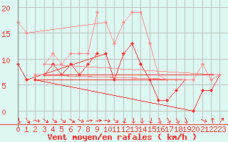 Courbe de la force du vent pour Evreux (27)