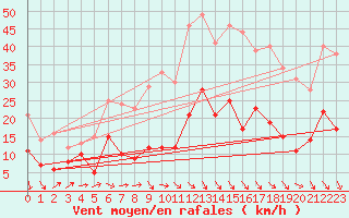 Courbe de la force du vent pour Harzgerode