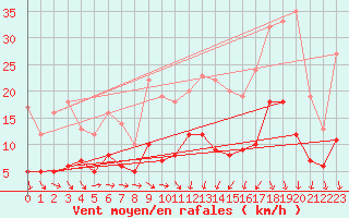 Courbe de la force du vent pour Le Bourget (93)