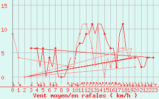 Courbe de la force du vent pour Ibiza (Esp)