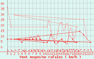 Courbe de la force du vent pour Orsta-Volda / Hovden